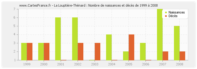 La Louptière-Thénard : Nombre de naissances et décès de 1999 à 2008